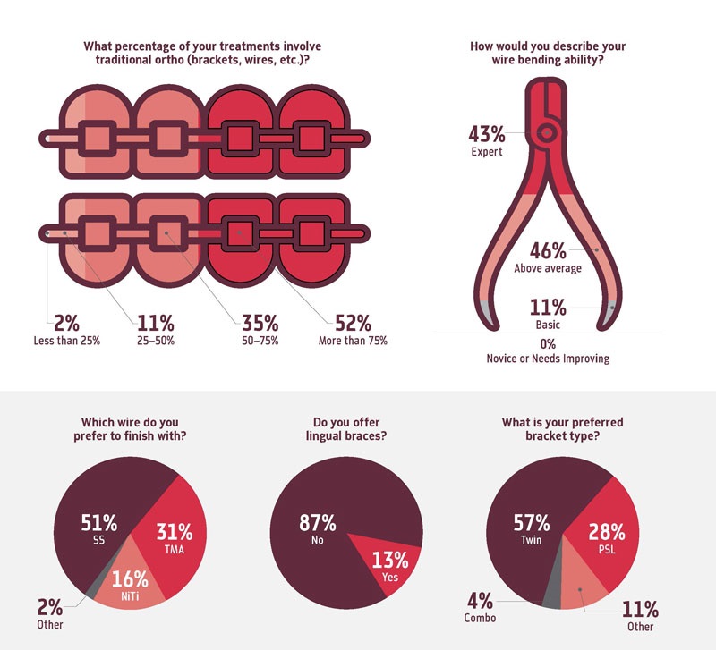 Poll: Bonding, Brackets and Wires